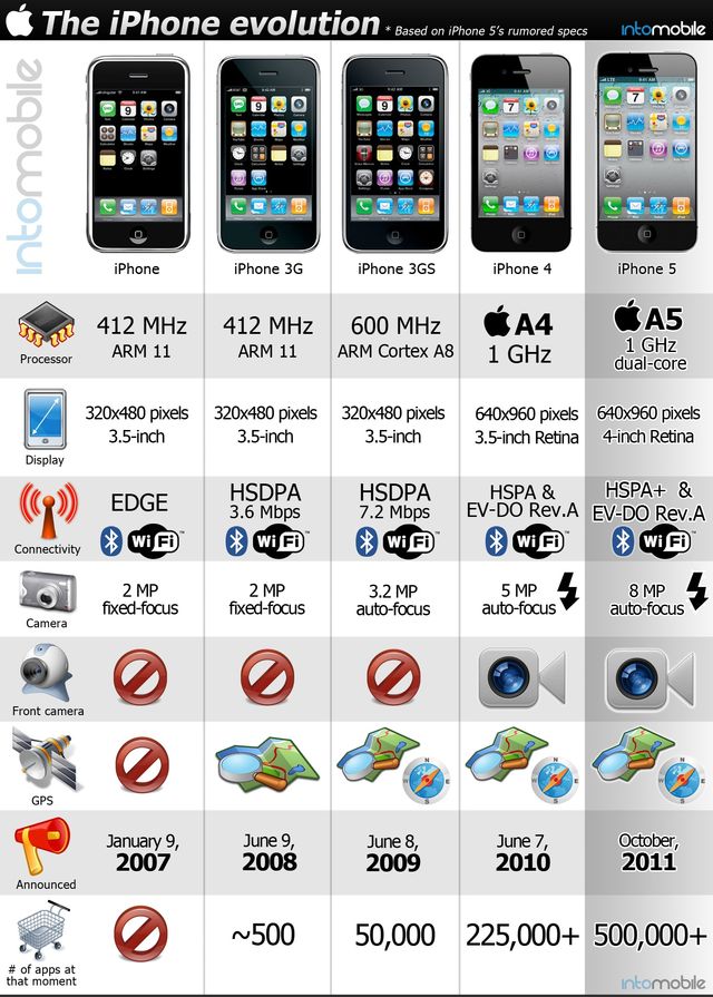 La evolución del iPhone en una infografía