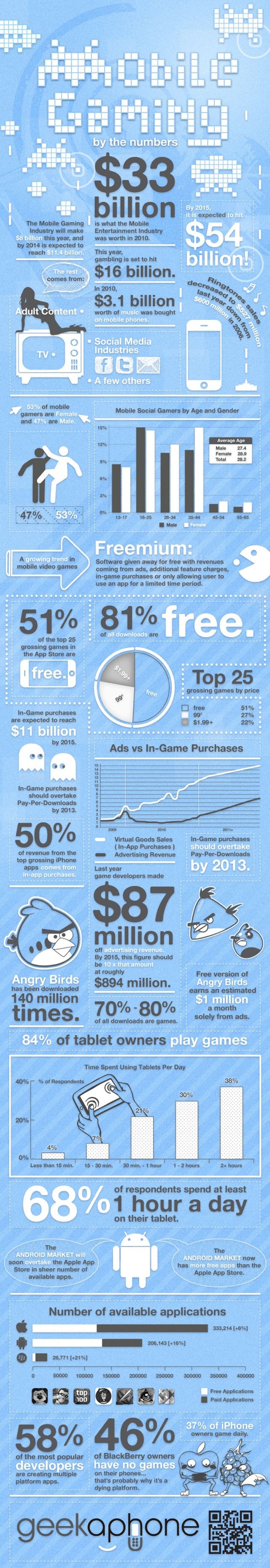 Infografía del crecimiento de la industria de juegos para móviles