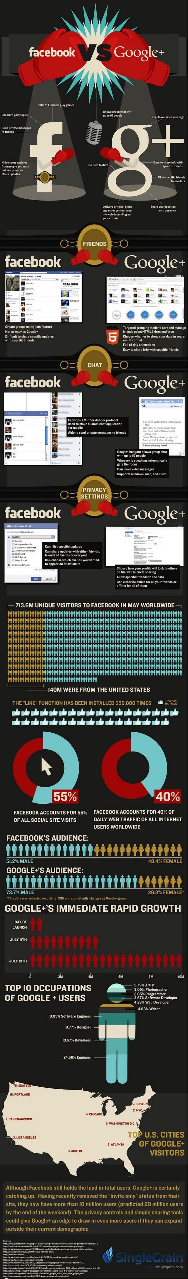 Otra infografía de la batalla: Facebook vs. Google+