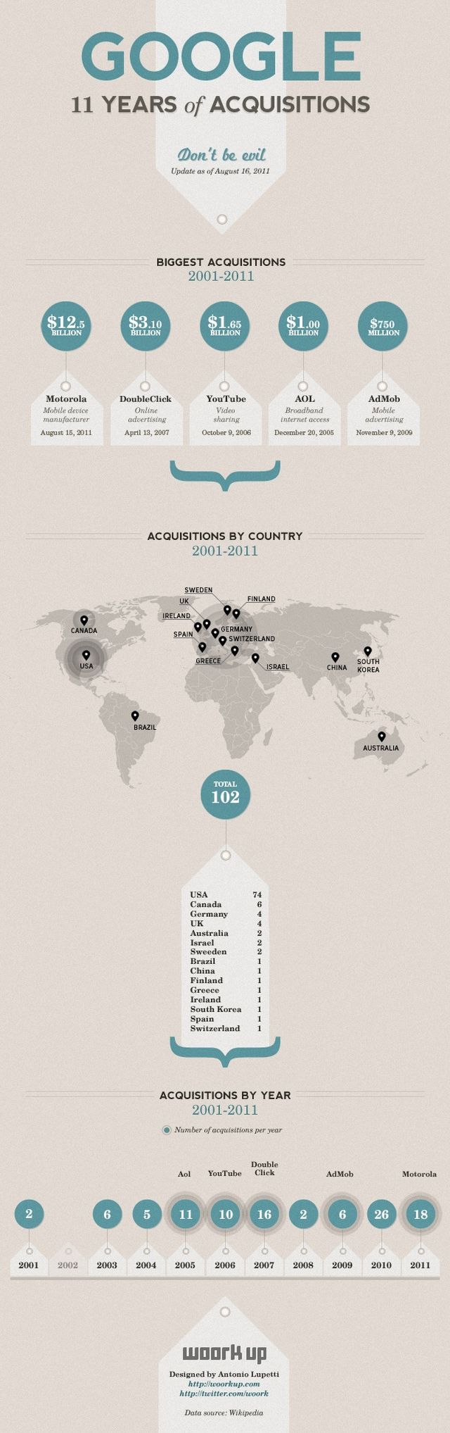 Las 102 compras de Google en 11 años resumidas en una infografía