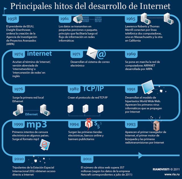 Los principales hitos del desarrollo de internet en una infografía