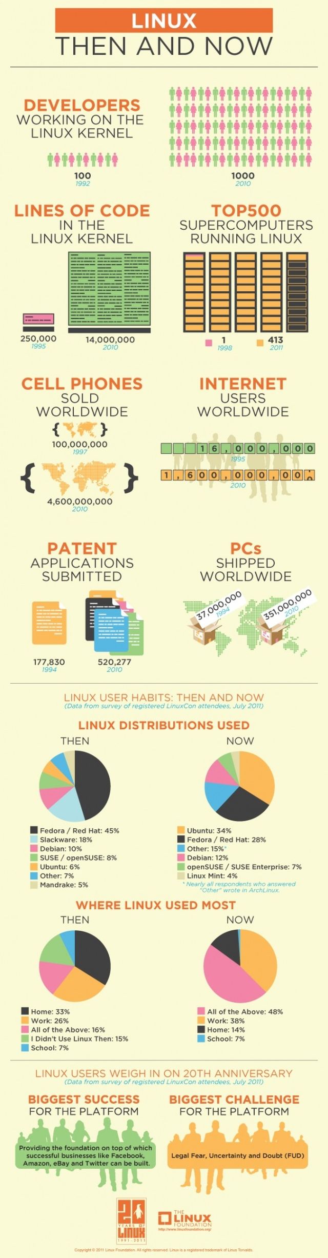 Los 20 años de Linux en una infografía