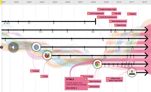 Infografía interactiva con la evolución de la web para conmemorar el tercer aniversario de Chrome