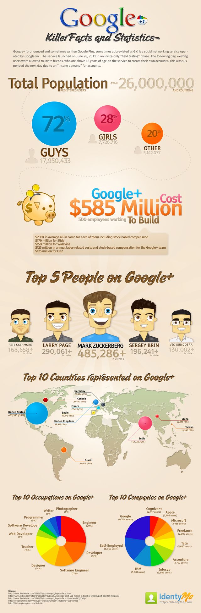 Infografía con diferentes datos estadísticos de Google Plus