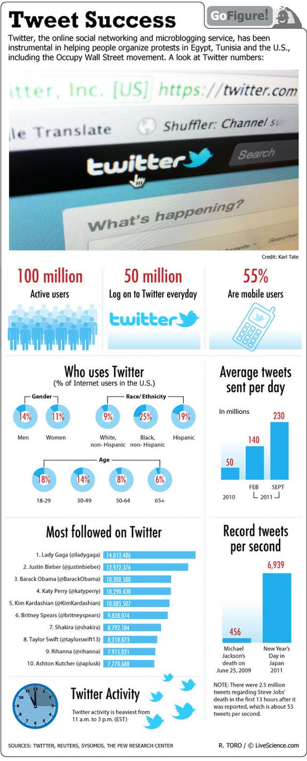 El éxito de Twitter en cifras (Infografía)