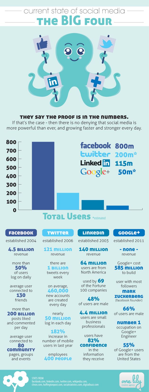 Infografía comparativa de las cuatro grandes: Facebook, Twitter, LinkedIn  y Google+