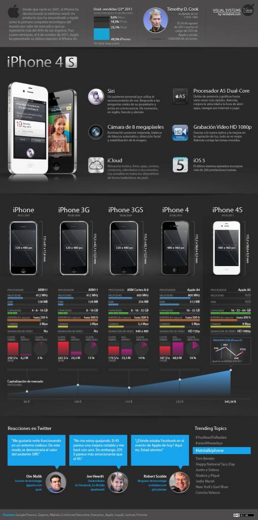 Infografía en español para conocer más a fondo el nuevo iPhone 4S