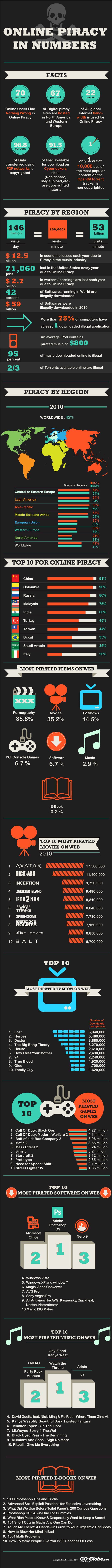 Completísima y detallada infografía sobre la piratería en internet