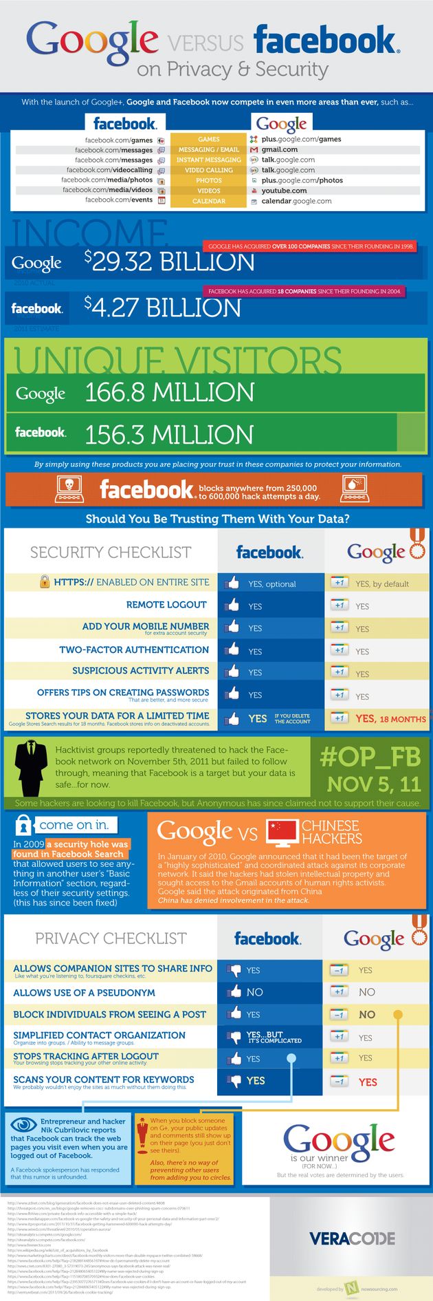 Infografía comparativa de Google vs. Facebook en seguridad y privacidad