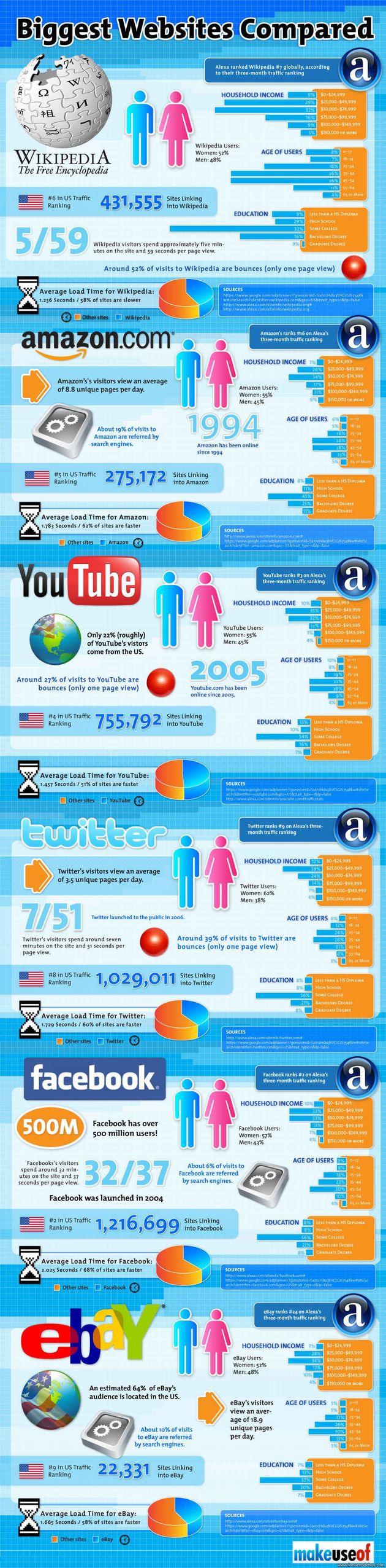 Infografía comparativa de seis colosos de internet