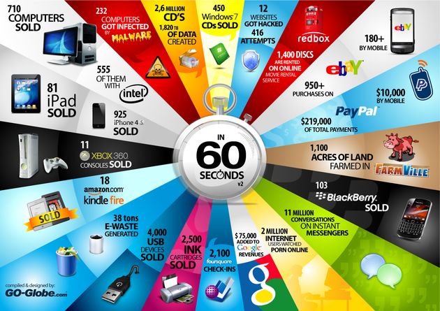 Qué sucede en sólo 60 segundos en el mundo de la tecnología (Infografía)