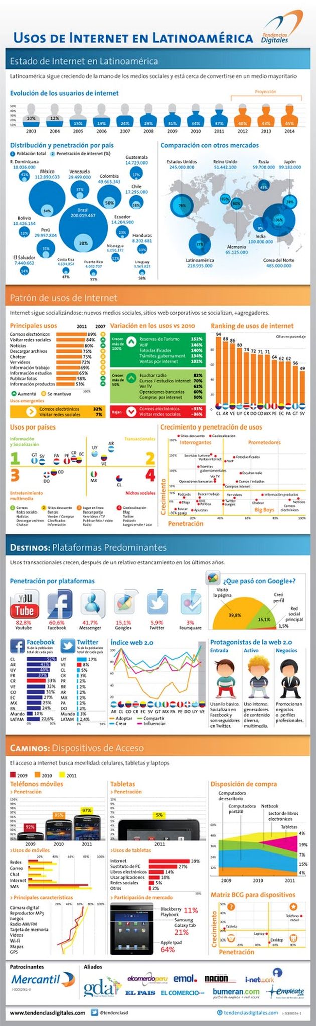 Infografía sobre el uso de internet en Latinoamérica