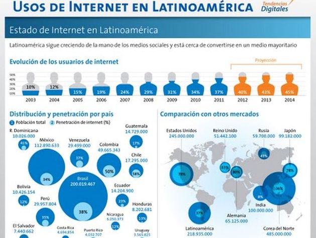 Infografía sobre el uso de internet en Latinoamérica