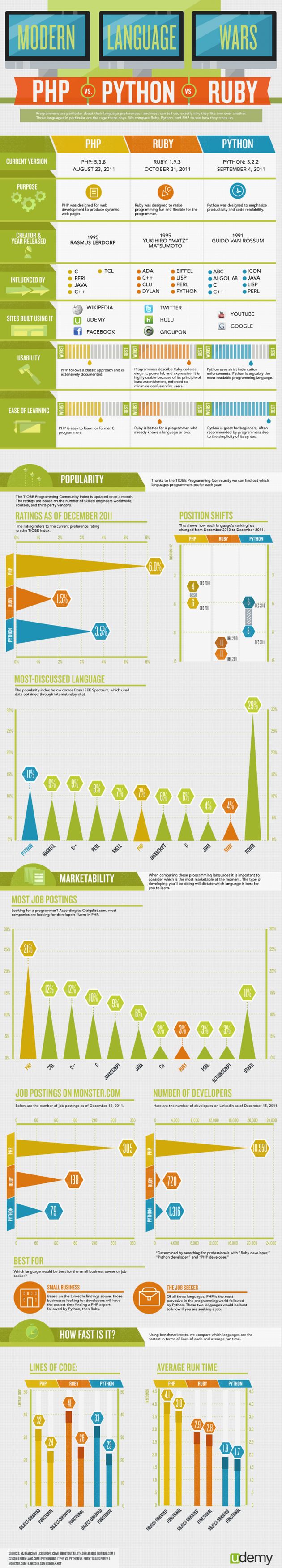 Infografía comparativa de PHP, Python y Ruby