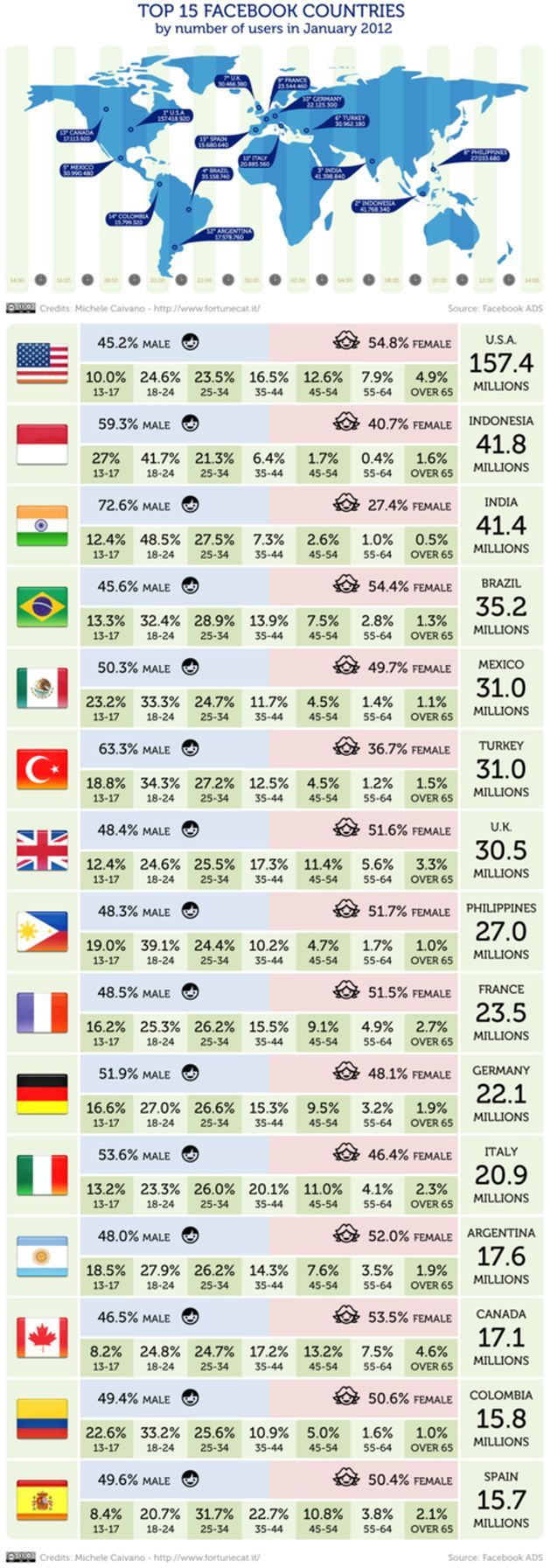 Top 15 países con más usuarios en Facebook (Infografía)