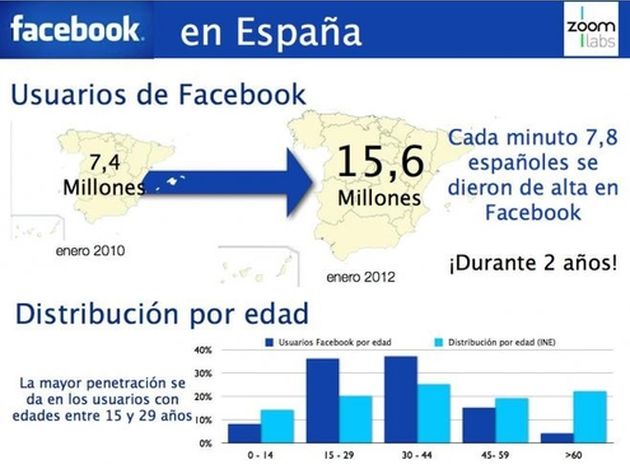 Infografía del uso de Facebook en España