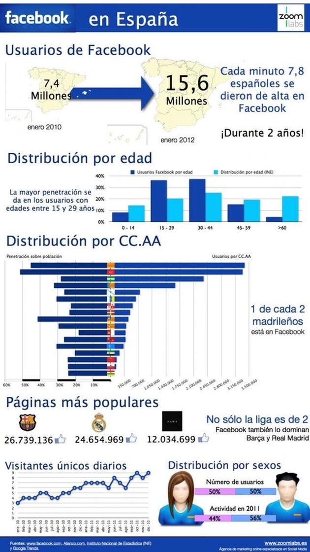 Infografía del uso de Facebook en España