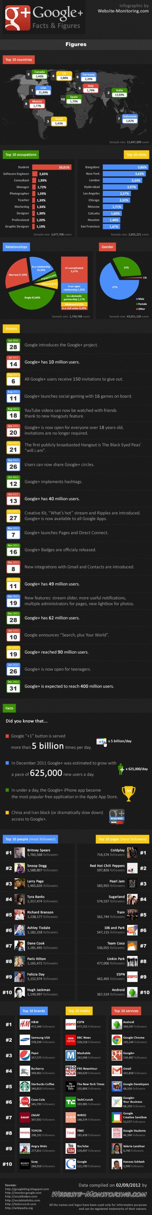 Todas las estadísticas que debes conocer sobre Google+ en una completa infografía