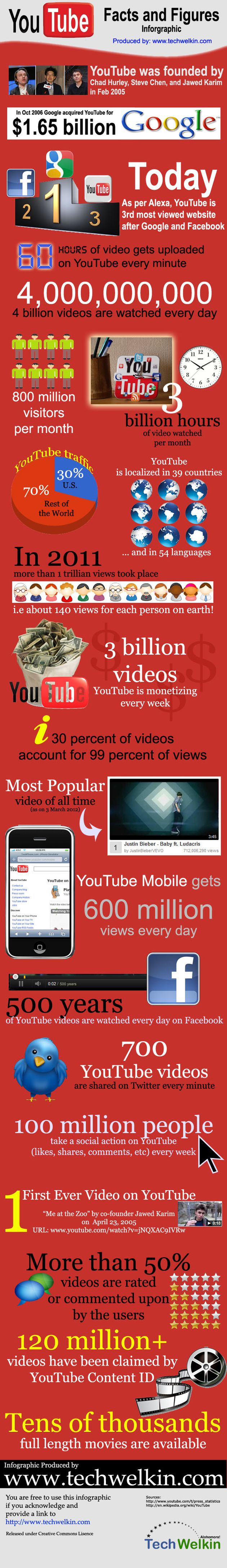 Las impresionantes cifras de YouTube en una infografía