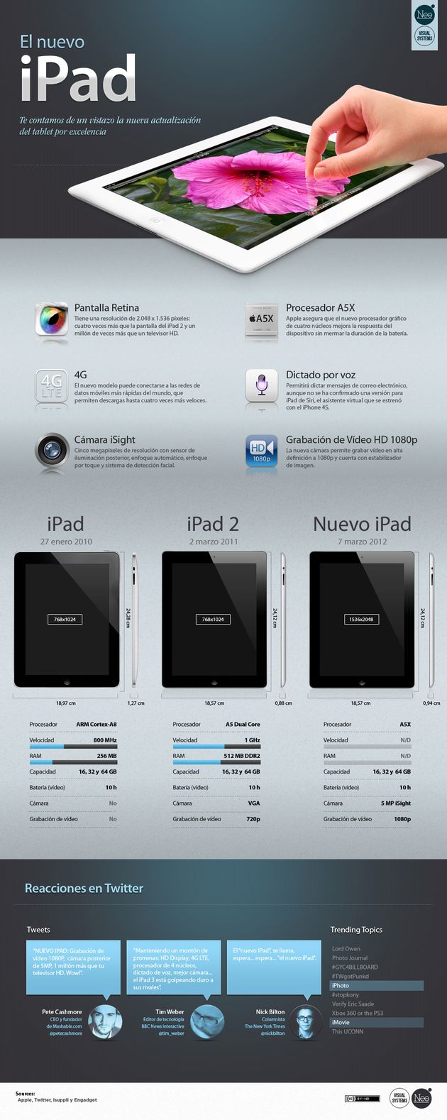 Las características del nuevo iPad en una infografía