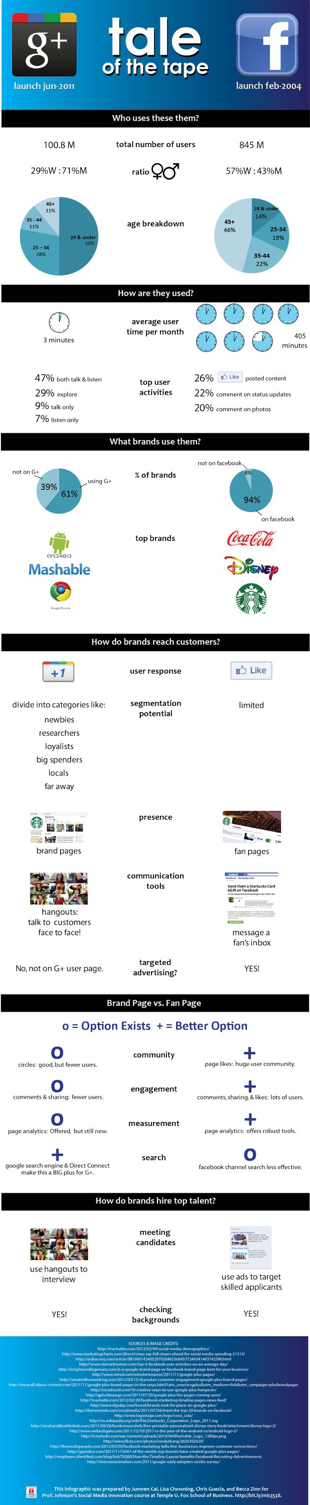 Infografía con las diferencias entre los usuarios de Google+ y Facebook