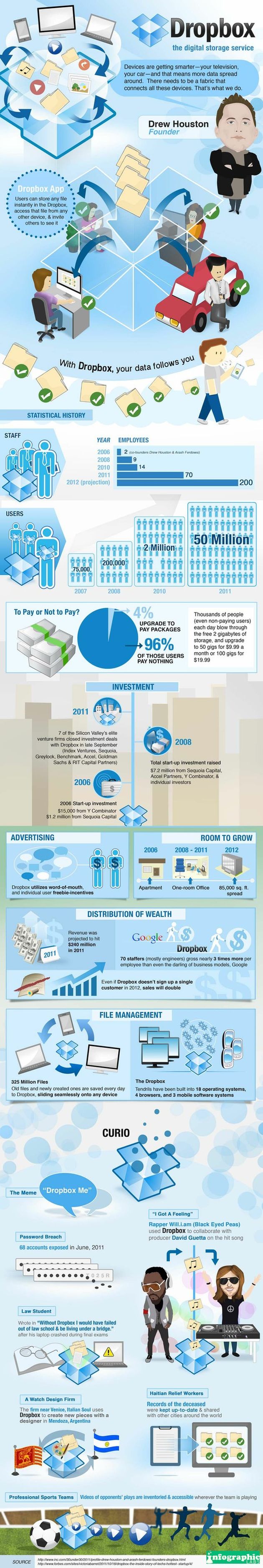 Una infografía con muchos datos curiosos sobre Dropbox