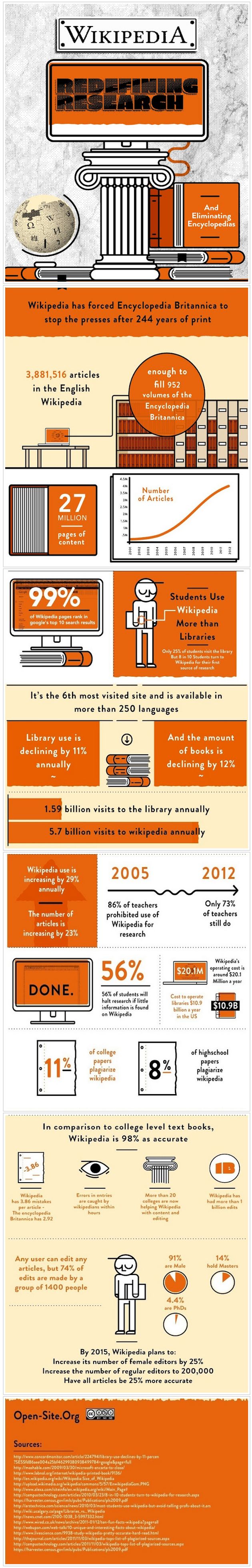 Conoce a fondo la Wikipedia con esta infografía