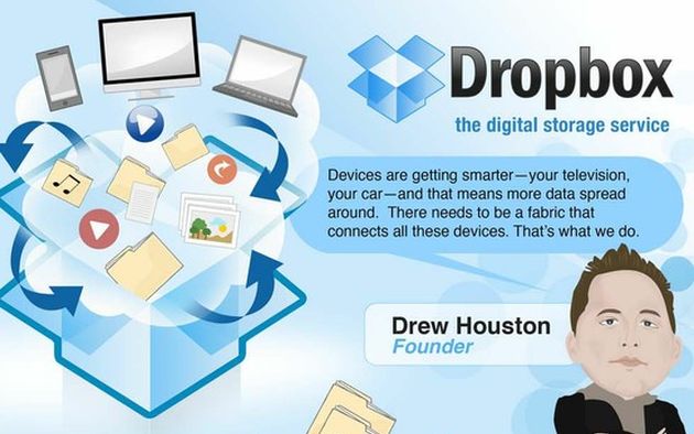 Una infografía con muchos datos curiosos sobre Dropbox