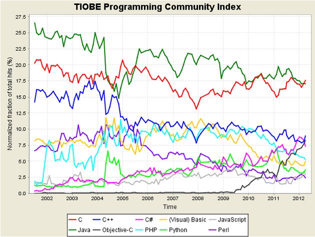 C arrebata el primer puesto a Java como lenguaje de programación más empleado