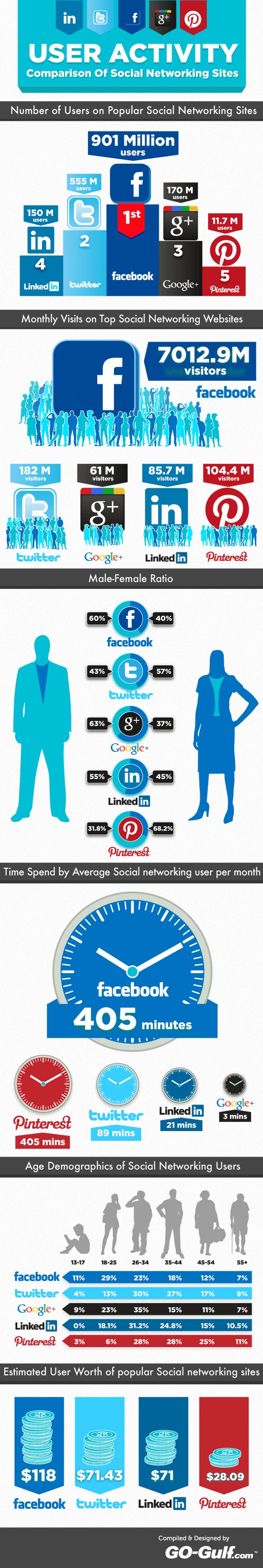 Excelente infografía comparativa de las diferencias de 5 grandes: Facebook, LinkedIn, Google+, Pinterest y Twitter