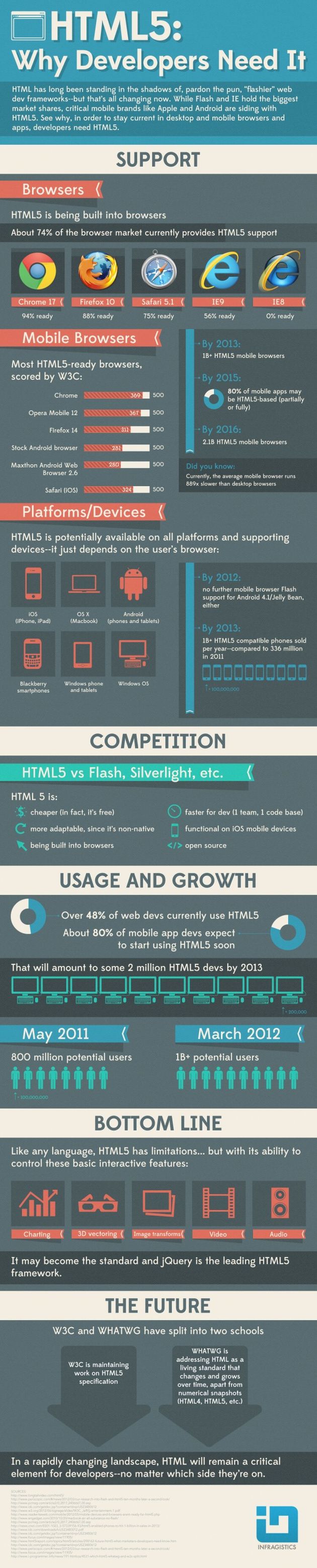 Por qué los desarrolladores necesitan de HTML5 (infografía)