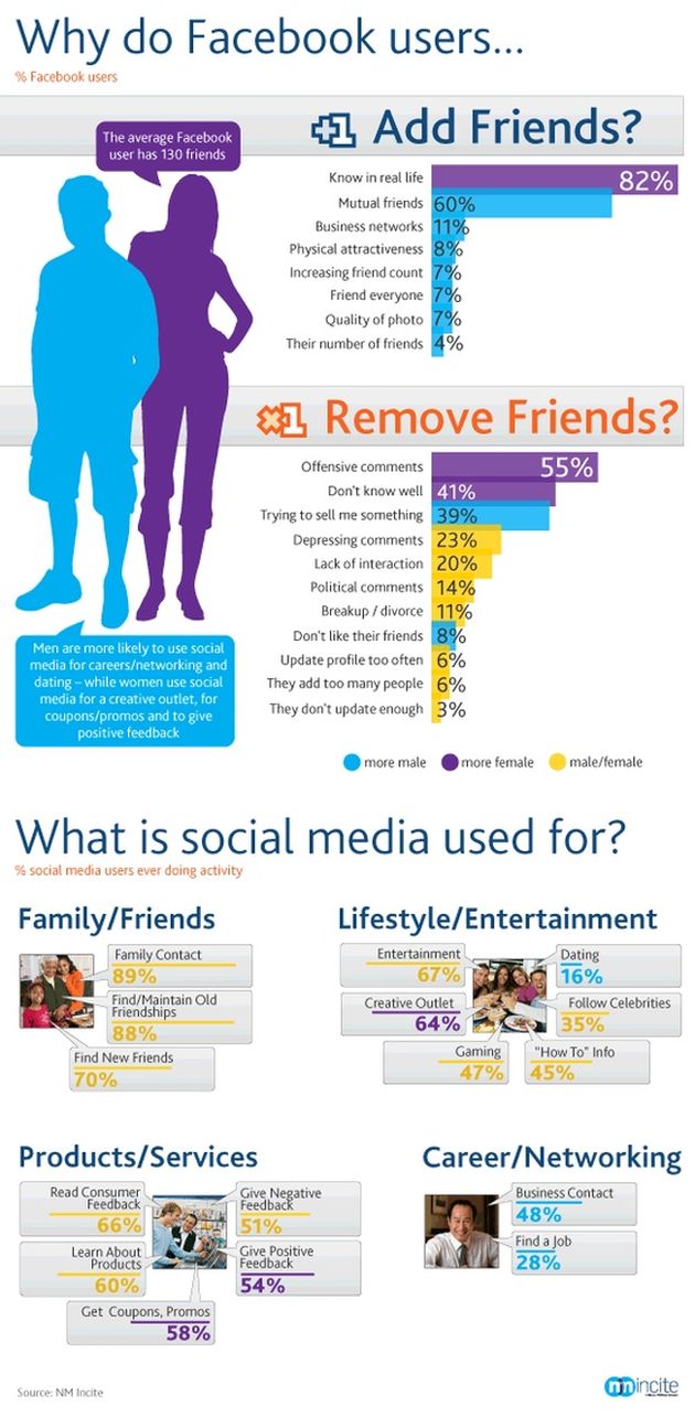 Una infografía que nos muestra como usan Facebook sus usuarios