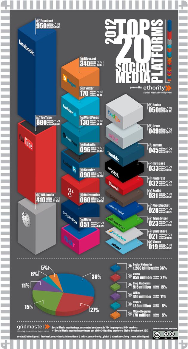 Top 20 de plataformas sociales en una breve infografía