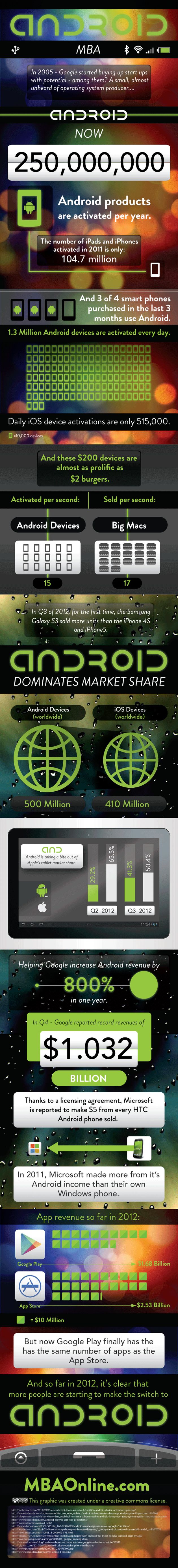 Las espectaculares cifras del imparable crecimiento de Android en una interesante infografía