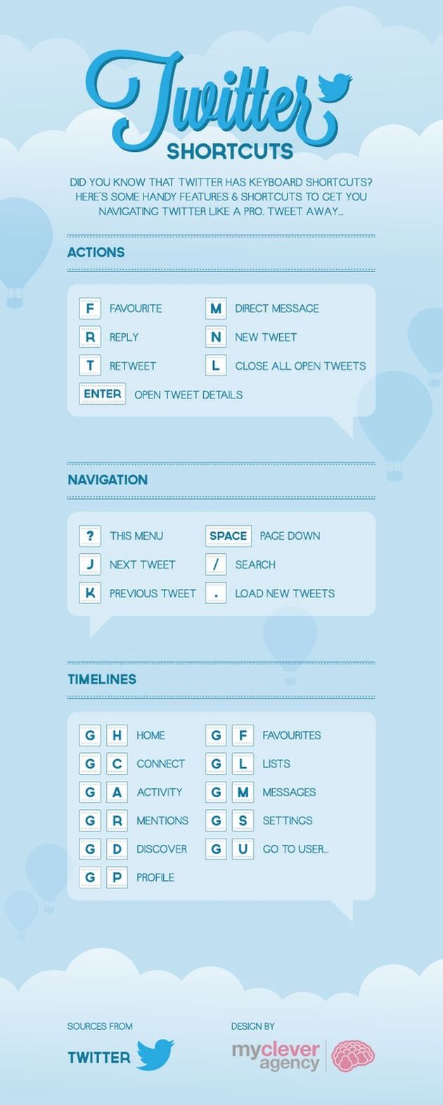 Infografía con los atajos de teclado para agilizar el uso de Twitter