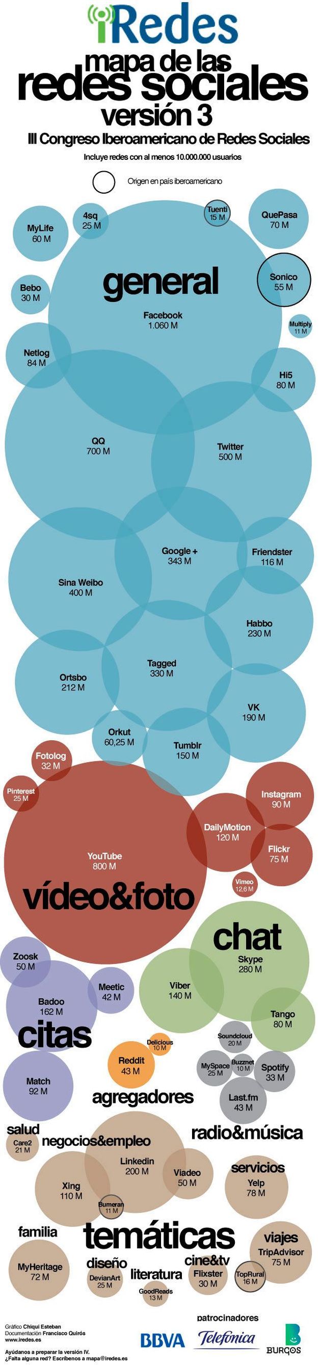 Mapa de las redes sociales con más de 10 millones de usuarios en una interesante infografía