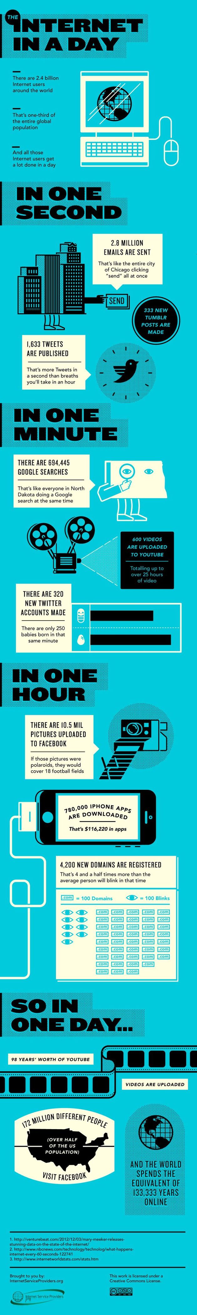 Una infografía que nos revela que sucede en internet en un día, una hora, un minuto y un segundo