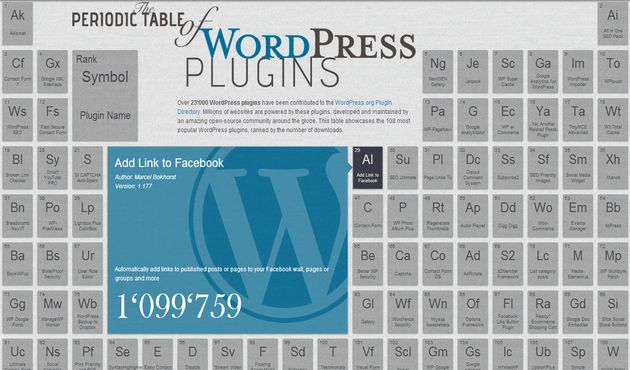 Una curiosa tabla periódica interactiva con los plugins para WordPress más descargados