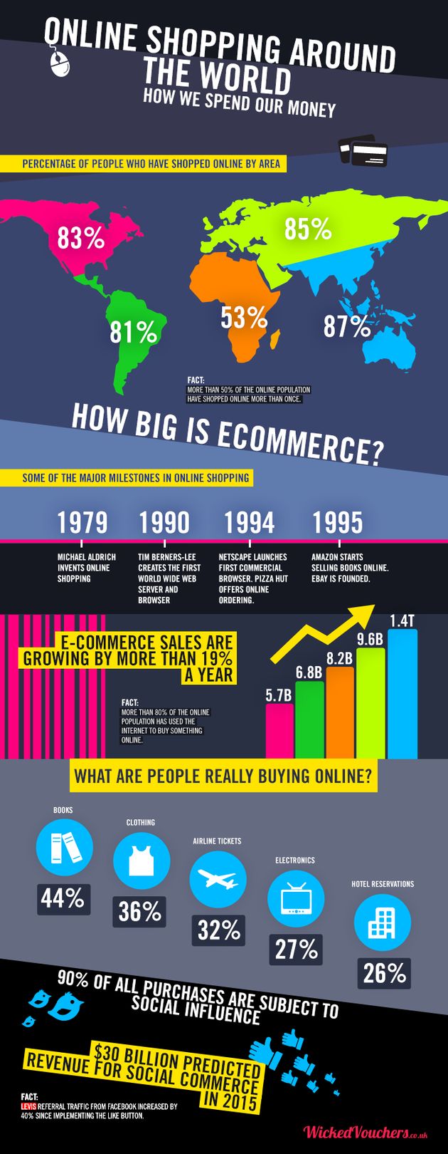 Las compras online en el mundo analizadas en una infografía