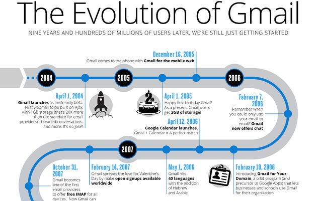 Gmail cumple 9 años y nos resume su historia en una infografía