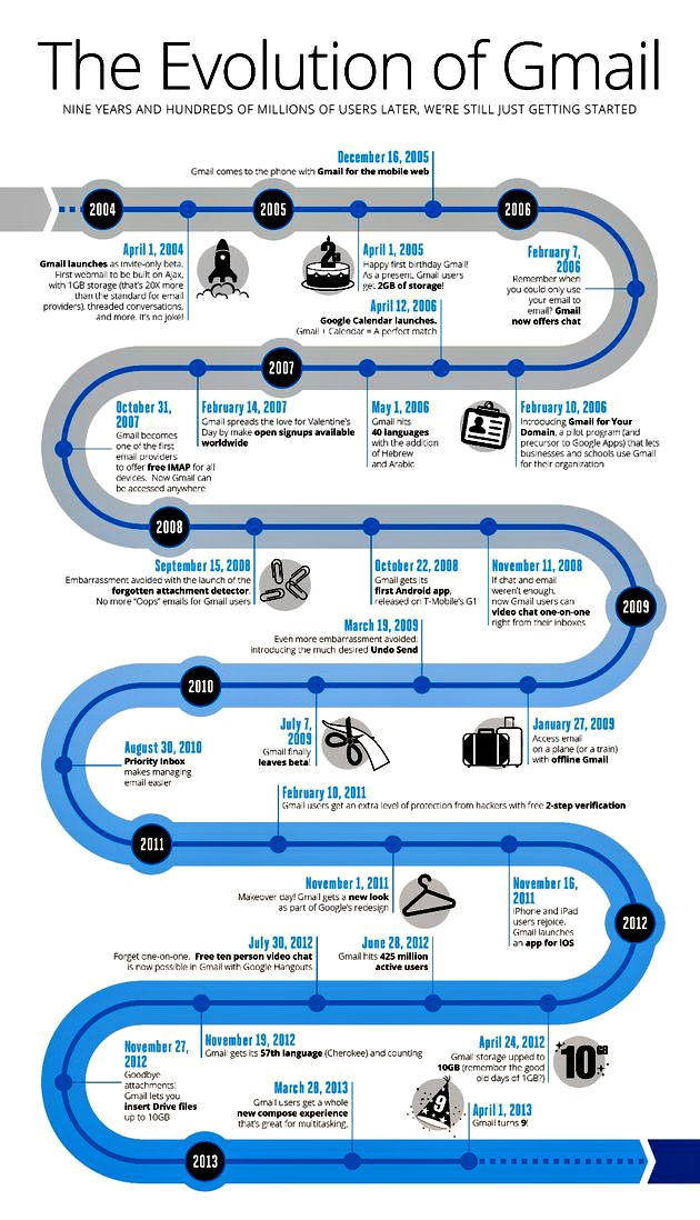 Gmail cumple 9 años y nos resume su historia en una infografía