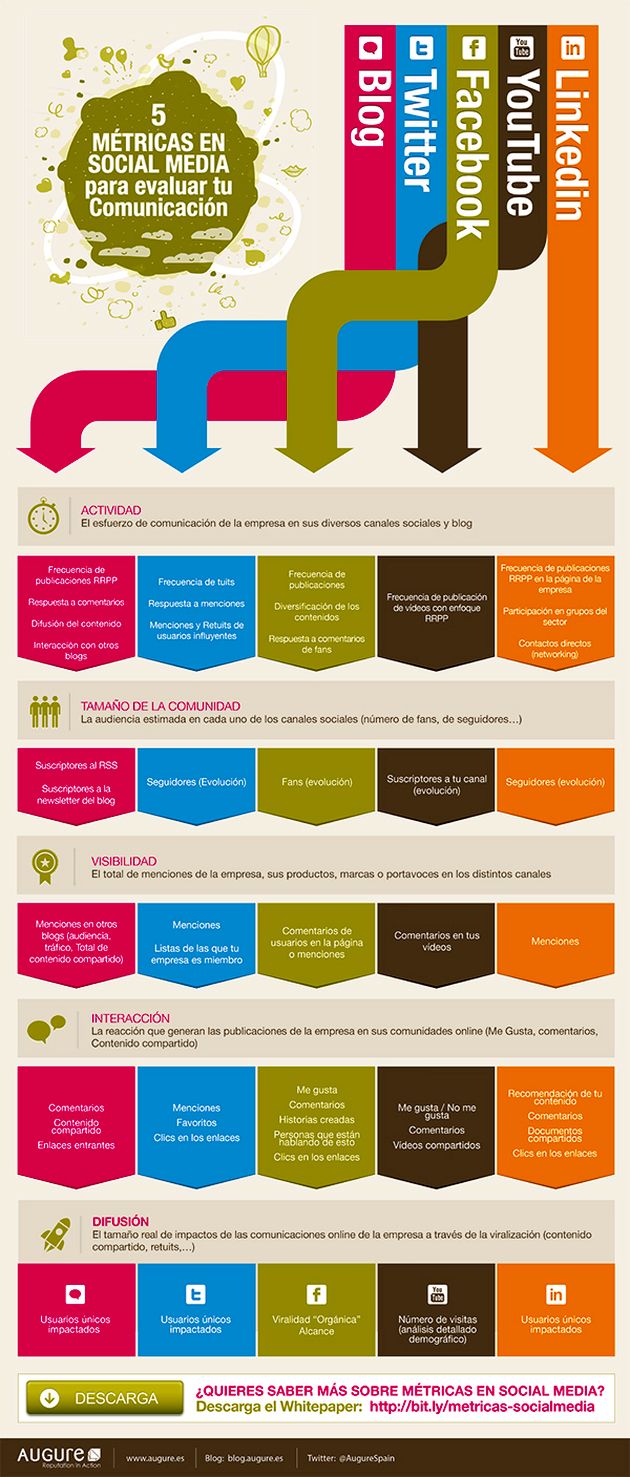 Infografía: 5 métricas en Social Media para evaluar tu comunicación