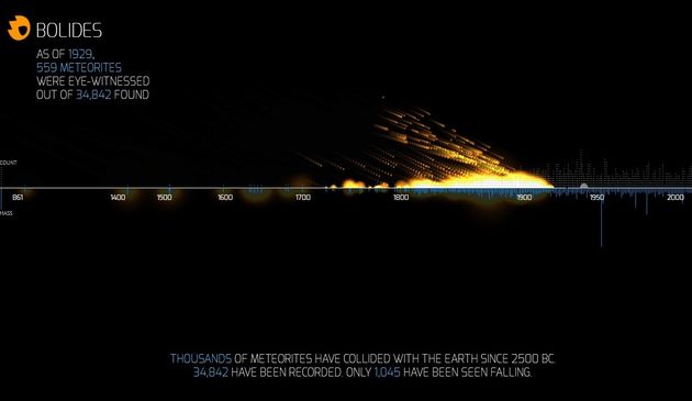 Bolides, presentación con los meteoritos que han caído en la Tierra