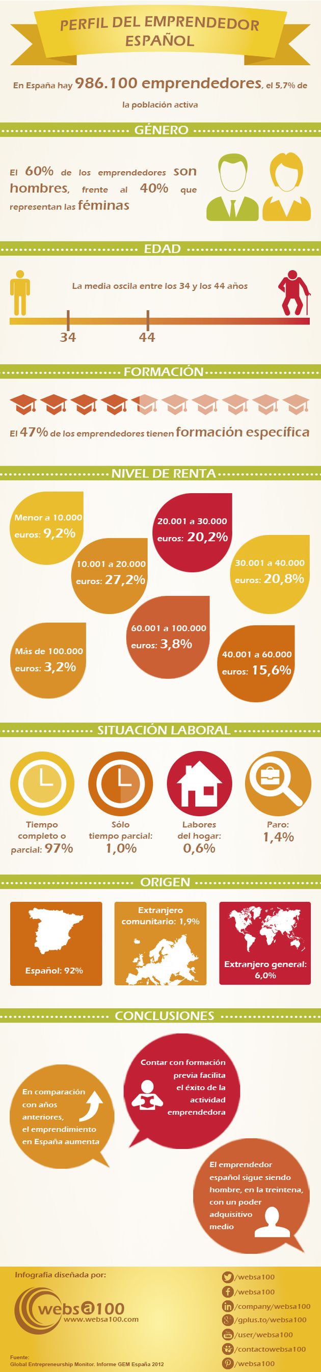 Una infografía para conocer el perfil del emprendedor español