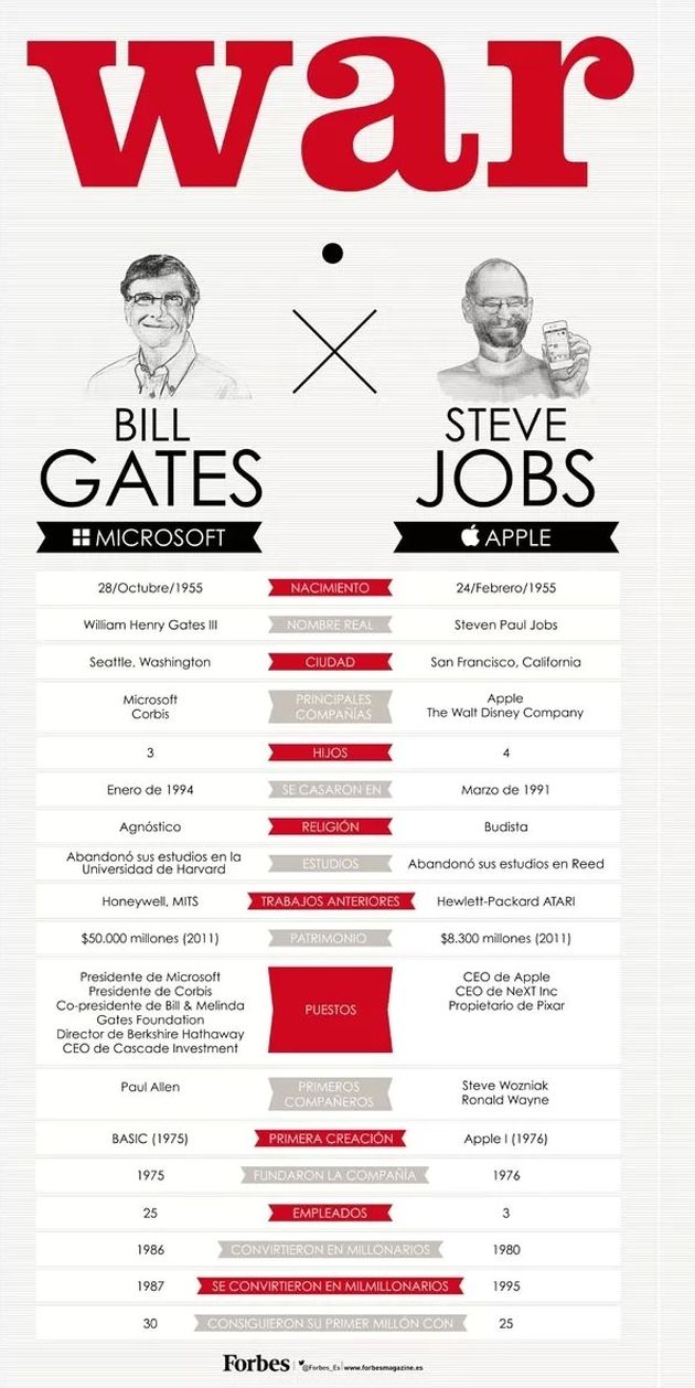 Infografía que muestra las diferencias entre Steve Jobs y Bill Gates