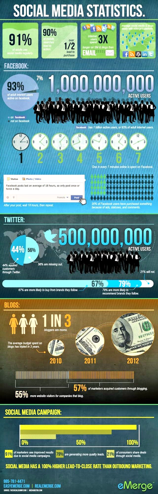 Otra infografía con muchos datos estadísticos de Social Media