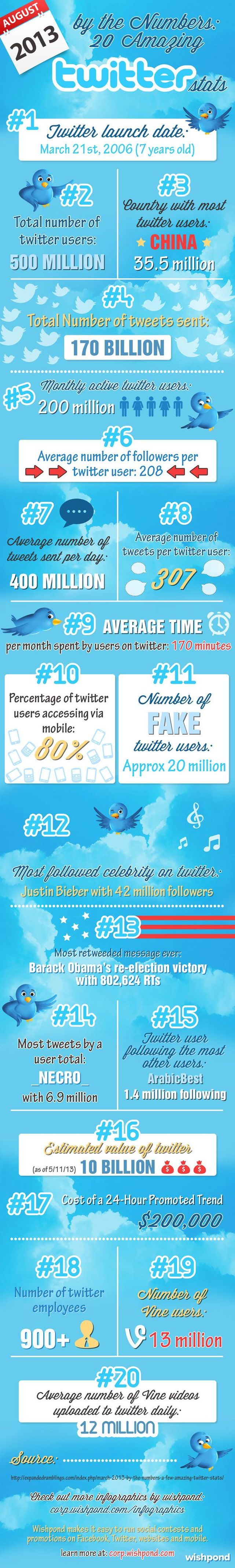 Estadísticas recientes de la red social Twitter en una infografía