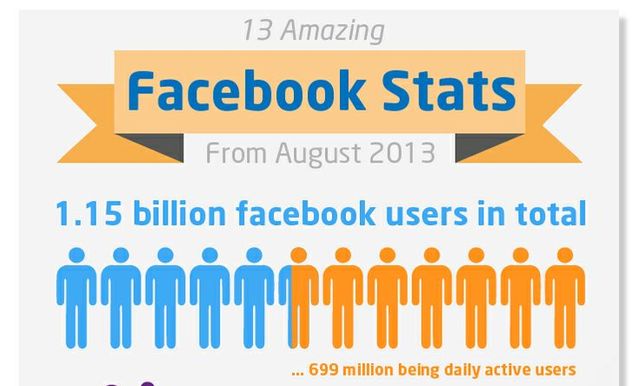 Infografía actual con algunas estadísticas curiosas de Facebook