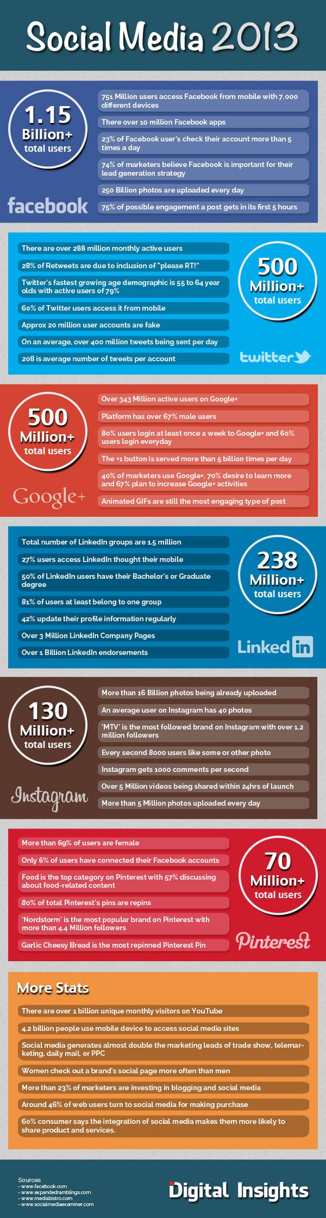 Infografía para conocer el estado de las redes sociales en 2013