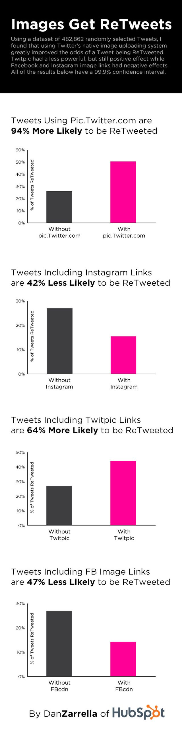 ¿Es cierto que los tweets con imágenes son más virales? (infografía)